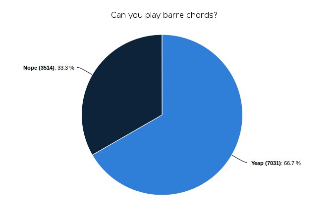 911tabs user servey: barre chords