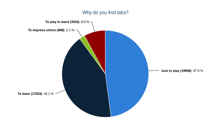 911tabs servey: why do users find tabs?